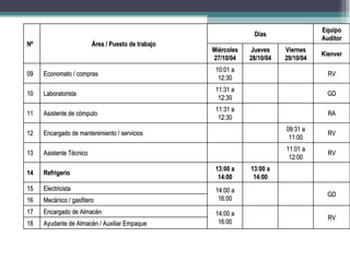 Equipo
                                                                 Días
                                                                                      Auditor
Nº                       Área / Puesto de trabajo
                                                    Miércoles   Jueves     Viernes
                                                                                      Kienver
                                                    27/10/04    28/10/04   29/10/04
                                                     10:01 a
09   Economato / compras                                                                RV
                                                      12:30
                                                     11:31 a
10   Laboratorista                                                                      GD
                                                      12:30
                                                     11:31 a
11   Asistente de cómputo                                                               RA
                                                      12:30
                                                                           09:31 a
12   Encargado de mantenimiento / servicios                                             RV
                                                                            11:00
                                                                           11:01 a
13   Asistente Técnico                                                                  RV
                                                                            12:00
                                                     13:00 a    13:00 a
14   Refrigerio
                                                      14:00      14:00
15   Electricista                                    14:00 a
                                                                                        GD
16   Mecánico / gasfitero                             16:00
17   Encargado de Almacén                            14:00 a
                                                                                        RV
18   Ayudante de Almacén / Auxiliar Empaque           16:00
 