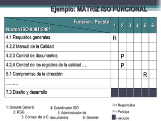 Ejemplo: MATRIZ ISO FUNCIONAL
                                             Función - Puesto
                                                                 1 2 3 4 5 6
Norma ISO 9001:2001
4.1 Requisitos generales                                         R
4.2.2 Manual de la Calidad
4.2.3 Control de documentos                                            P
4.2.4 Control de los registros de la calidad ….                        P
5.1 Compromiso de la dirección                                                     R
………
7.3 Diseño y desarrollo

                                                                 R = Responsable
1: Gerente General           4: Coordinador ISO
     2: RGG                        5: Administrador de           P = Participa
          3: Consejo de la Calidad
                             documentos             6: Gerente     = excluido
 