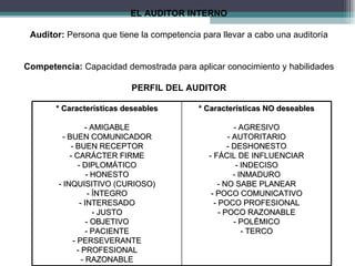 EL AUDITOR INTERNO

 Auditor: Persona que tiene la competencia para llevar a cabo una auditoría


Competencia: Capacidad demostrada para aplicar conocimiento y habilidades

                          PERFIL DEL AUDITOR

       * Características deseables        * Características NO deseables

                   - AMIGABLE                         - AGRESIVO
         - BUEN COMUNICADOR                         - AUTORITARIO
            - BUEN RECEPTOR                         - DESHONESTO
            - CARÁCTER FIRME                 - FÁCIL DE INFLUENCIAR
               - DIPLOMÁTICO                           - INDECISO
                   - HONESTO                          - INMADURO
        - INQUISITIVO (CURIOSO)                 - NO SABE PLANEAR
                    - ÍNTEGRO                 - POCO COMUNICATIVO
                - INTERESADO                   - POCO PROFESIONAL
                      - JUSTO                    - POCO RAZONABLE
                   - OBJETIVO                         - POLÉMICO
                   - PACIENTE                            - TERCO
             - PERSEVERANTE
               - PROFESIONAL
                 - RAZONABLE
 
