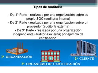 Tipos de Auditoría

- De 1° Parte - realizada por una organización sobre su
             propio SGC (auditoría interna)
- De 2° Parte - realizada por una organización sobre un
             proveedor (auditoría externa)
     - De 3° Parte - realizada por una organización
   independiente (auditoría externa; por ejemplo de
                       certificación)
 