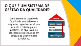 O QUE É UM SISTEMA DE
GESTÃO DA QUALIDADE?
Um Sistema de Gestão da
Qualidade estabelece um
esquema organizacional que
orienta a estratégia, as
políticas, os objetivos, os
processos e os recursos em
direção ao Cliente e sua
satisfação.
Políticas Objetivos
ESTRATEGIA
PROCESSOS
RECURSOS
CLIENTE
Produtivo
s
Suporte
RH
Infraestrutur
a
 