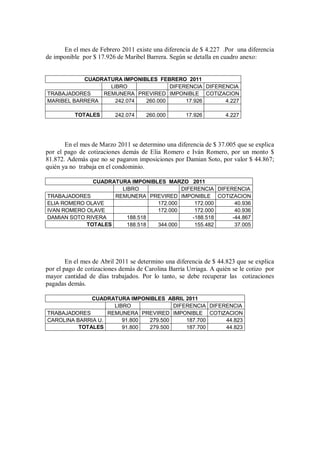 En el mes de Febrero 2011 existe una diferencia de $ 4.227 .Por una diferencia
de imponible por $ 17.926 de Maribel Barrera. Según se detalla en cuadro anexo:
CUADRATURA IMPONIBLES FEBRERO 2011
LIBRO DIFERENCIA DIFERENCIA
TRABAJADORES REMUNERA PREVIRED IMPONIBLE COTIZACION
MARIBEL BARRERA 242.074 260.000 17.926 4.227
TOTALES 242.074 260.000 17.926 4.227
En el mes de Marzo 2011 se determino una diferencia de $ 37.005 que se explica
por el pago de cotizaciones demás de Elia Romero e Iván Romero, por un monto $
81.872. Además que no se pagaron imposiciones por Damian Soto, por valor $ 44.867;
quién ya no trabaja en el condominio.
CUADRATURA IMPONIBLES MARZO 2011
LIBRO DIFERENCIA DIFERENCIA
TRABAJADORES REMUNERA PREVIRED IMPONIBLE COTIZACION
ELIA ROMERO OLAVE 172.000 172.000 40.936
IVAN ROMERO OLAVE 172.000 172.000 40.936
DAMIAN SOTO RIVERA 188.518 -188.518 -44.867
TOTALES 188.518 344.000 155.482 37.005
En el mes de Abril 2011 se determino una diferencia de $ 44.823 que se explica
por el pago de cotizaciones demás de Carolina Barría Urriaga. A quién se le cotizo por
mayor cantidad de días trabajados. Por lo tanto, se debe recuperar las cotizaciones
pagadas demás.
CUADRATURA IMPONIBLES ABRIL 2011
LIBRO DIFERENCIA DIFERENCIA
TRABAJADORES REMUNERA PREVIRED IMPONIBLE COTIZACION
CAROLINA BARRIA U. 91.800 279.500 187.700 44.823
TOTALES 91.800 279.500 187.700 44.823
 