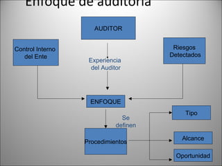 Enfoque de auditoria
                     AUDITOR


Control Interno                         Riesgos
   del Ente                            Detectados
                   Experiencia
                    del Auditor




                   ENFOQUE
                                            Tipo
                               Se
                             definen

                                           Alcance
                  Procedimientos

                                         Oportunidad
 