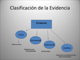 Clasificación de la Evidencia

                               Evidencia




      Física

                     Documental
Memorandos                            Testimonial
                                                            Analítica
               Registros de
                Contabilidad       Entrevistas

                                                    Cálculos-Comparaciones-
                                                       Razonamientos
 