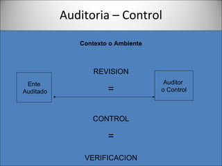 Auditoria – Control
              Contexto o Ambiente



                  REVISION
 Ente                                Auditor
Auditado              =             o Control



                 CONTROL

                      =

               VERIFICACION
 