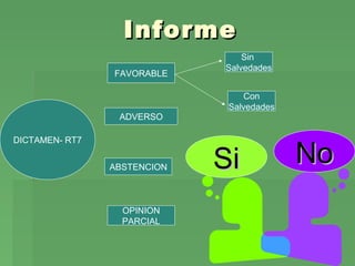 Informe
FAVORABLE

Sin
Salvedades
Con
Salvedades

ADVERSO
DICTAMEN- RT7
ABSTENCION

OPINION
PARCIAL

Si

No

 