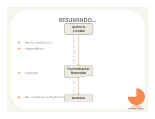 RESUMINDO…
                                 Auditoria
                                 Contábil
                                  P
                                  R
                                  O
Normas profissionais              C
                                  E
                                  D
Independência                     I
                                  M
                                  E
                                  N
                                  T
                                  O
                                  S



                               Demonstrações
Legislação                       financeiras

                                  E
                                  M
                                  I
                                  S
                                  S
                                  Ã
                                  O

Não modificado ou Modificado     Relatório

                                               Ms Karla Carioca
 