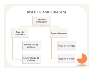 RISCO DE AMOSTRAGEM
                       Riscos de
                      amostragem



 Testes de
                                   Testes substantivos
observância



          Subavaliação de
                                           Aceitação incorreta
             confiança




         Superavaliação de                  Rejeição incorreta
            confiança

                                                                 Ms Karla Carioca
 