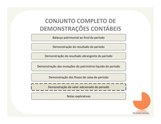 CONJUNTO COMPLETO DE
 DEMONSTRAÇÕES CONTÁBEIS
          Balanço patrimonial ao final do período

          Demonstração do resultado do período

     Demonstração do resultado abrangente do período


Demonstração das mutações do patrimônio líquido do período


        Demonstração dos fluxos de caixa do período


       Demonstração do valor adicionado do período

                     Notas explicativas




                                                             Ms Karla Carioca
 