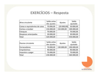 EXERCÍCIOS – Resposta
                                 Saldo antes                  Saldo
Ativo circulante                              Ajustes
                                 dos ajustes                ajustado
Caixas e equivalentes de caixa    70.000,00  (20.000,00)    50.000,00
Contas a receber                 150.000,00 150.000,00     300.000,00
Estoques                          70.000,00                 70.000,00
Despesas antecipadas              30.000,00                 30.000,00
Total                            320.000,00                450.000,00

                                 Saldo antes                  Saldo
Passivo circulante                            Ajustes
                                 dos ajustes                ajustado
Fornecedores                      70.000,00 130.000,00     200.000,00
Empréstimos                       90.000,00                 90.000,00
Impostos a pagar                  70.000,00                 70.000,00
Total                            230.000,00                360.000,00




                                                                        Ms Karla Carioca
 