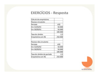 EXERCÍCIOS - Resposta
Cálculo do empréstimo
Passivo circulante:
Período                      US$
Em 31/03/X1                  50.000
Em 30/09/X1                  50.000
                            100.000
Taxa de câmbio                   2,5
Empréstimo em R$            250.000

Passivo não circulante:
Período                      US$
Em 31/03/X2                  50.000
Em 30/09/X2                  50.000
                            100.000
Taxa de câmbio do período        2,5
Empréstimo em R$            250.000




                                       Ms Karla Carioca
 