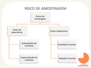 RISCO DE AMOSTRAGEM
Ms Karla Carioca
Riscos de
amostragem
Testes de
observância
Subavaliação de
confiança
Superavaliação de
confiança
Testes substantivos
Aceitação incorreta
Rejeição incorreta
 