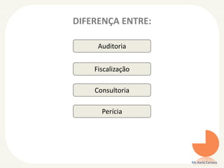 DIFERENÇA ENTRE:
Ms Karla Carioca
Auditoria
Fiscalização
Consultoria
Perícia
 