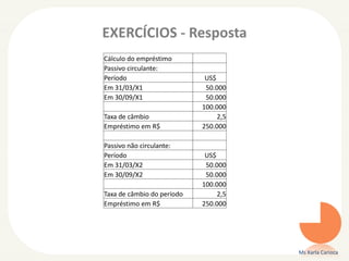 EXERCÍCIOS - Resposta
Ms Karla Carioca
Cálculo do empréstimo
Passivo circulante:
Período US$
Em 31/03/X1 50.000
Em 30/09/X1 50.000
100.000
Taxa de câmbio 2,5
Empréstimo em R$ 250.000
Passivo não circulante:
Período US$
Em 31/03/X2 50.000
Em 30/09/X2 50.000
100.000
Taxa de câmbio do período 2,5
Empréstimo em R$ 250.000
 