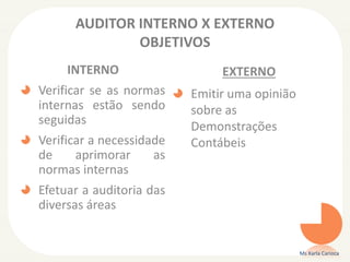AUDITOR INTERNO X EXTERNO
OBJETIVOS
INTERNO
Verificar se as normas
internas estão sendo
seguidas
Verificar a necessidade
de aprimorar as
normas internas
Efetuar a auditoria das
diversas áreas
Ms Karla Carioca
EXTERNO
Emitir uma opinião
sobre as
Demonstrações
Contábeis
 