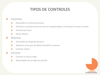 TIPOS DE CONTROLES
Preventivo
Executados no início do processo
Previnem o acontecimento de erros ou irregularidades e minimizam os riscos na fonte
Controle pró-ativo
Maior eficácia
Detectivo
Executados ao longo do processo
Detectam erros que são difíceis de definir ou prever
Controle reativo
Corretivo
Controle se tornou frágil
Necessidade de correção do controle
Ms Karla Carioca
 