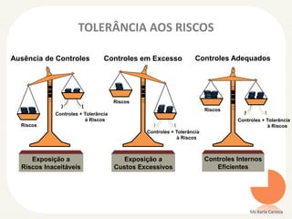 TOLERÂNCIA AOS RISCOS
Ms Karla Carioca
Riscos
Ausência de Controles
Controles + Tolerância
à Riscos
Exposição a
Riscos Inaceitáveis
Riscos
Controles + Tolerância
à Riscos
Controles em Excesso
Exposição a
Custos Excessivos
Riscos
Controles + Tolerância
à Riscos
Controles Adequados
Controles Internos
Eficientes
 
