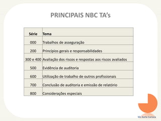 PRINCIPAIS NBC TA’s
Ms Karla Carioca
Série Tema
000 Trabalhos de asseguração
200 Princípios gerais e responsabilidades
300 e 400 Avaliação dos riscos e respostas aos riscos avaliados
500 Evidência de auditoria
600 Utilização de trabalho de outros profissionais
700 Conclusão de auditoria e emissão de relatório
800 Considerações especiais
 