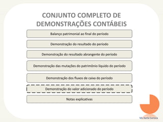 CONJUNTO COMPLETO DE
DEMONSTRAÇÕES CONTÁBEIS
Ms Karla Carioca
Balanço patrimonial ao final do período
Demonstração do resultado do período
Demonstração do resultado abrangente do período
Demonstração das mutações do patrimônio líquido do período
Demonstração dos fluxos de caixa do período
Demonstração do valor adicionado do período
Notas explicativas
 