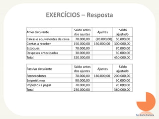 EXERCÍCIOS – Resposta
Ms Karla Carioca
Ativo circulante
Saldo antes
dos ajustes
Ajustes
Saldo
ajustado
Caixas e equivalentes de caixa 70.000,00 (20.000,00) 50.000,00
Contas a receber 150.000,00 150.000,00 300.000,00
Estoques 70.000,00 70.000,00
Despesas antecipadas 30.000,00 30.000,00
Total 320.000,00 450.000,00
Passivo circulante
Saldo antes
dos ajustes
Ajustes
Saldo
ajustado
Fornecedores 70.000,00 130.000,00 200.000,00
Empréstimos 90.000,00 90.000,00
Impostos a pagar 70.000,00 70.000,00
Total 230.000,00 360.000,00
 