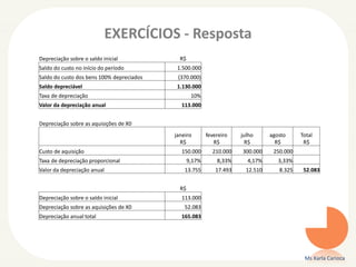 EXERCÍCIOS - Resposta
Ms Karla Carioca
Depreciação sobre o saldo inicial R$
Saldo do custo no início do período 1.500.000
Saldo do custo dos bens 100% depreciados (370.000)
Saldo depreciável 1.130.000
Taxa de depreciação 10%
Valor da depreciação anual 113.000
Depreciação sobre as aquisições de X0
janeiro
R$
fevereiro
R$
julho
R$
agosto
R$
Total
R$
Custo de aquisição 150.000 210.000 300.000 250.000
Taxa de depreciação proporcional 9,17% 8,33% 4,17% 3,33%
Valor da depreciação anual 13.755 17.493 12.510 8.325 52.083
R$
Depreciação sobre o saldo inicial 113.000
Depreciação sobre as aquisições de X0 52.083
Depreciação anual total 165.083
 