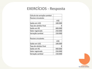 EXERCÍCIOS - Resposta
Ms Karla Carioca
Cálculo da variação cambial
Passivo circulante:
US$
Saldo em US$ 100.000
Taxa de câmbio final 4
Saldo em R$ 400.000
Valor registrado 250.000
Variação cambial 150.000
Passivo circulante:
US$
Saldo em US$ 100.000
Taxa de câmbio final 4
Saldo em R$ 400.000
Valor registrado 250.000
Variação cambial 150.000
 