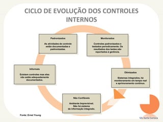 CICLO DE EVOLUÇÃO DOS CONTROLES
INTERNOS
Ms Karla Carioca
Não Confiáveis
Ambiente Imprevisível.
Não há sistema
de informação integrado.
Informais
Existem controles mas eles
não estão adequadamente
documentados.
Padronizados
As atividades de controle
estão documentadas e
padronizadas.
Monitorados
Controles padronizados e
testados periodicamente. Os
resultados dos testes são
reportados à gerência.
Otimizados
Sistemas integrados, há
monitoramento em tempo real
e aprimoramento contínuo.
Fonte: Ernst Young
 