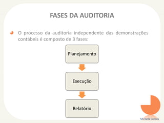 FASES DA AUDITORIA
O processo da auditoria independente das demonstrações
contábeis é composto de 3 fases:
Ms Karla Carioca
Planejamento
Execução
Relatório
 