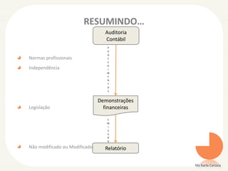 RESUMINDO…
Ms Karla Carioca
Auditoria
Contábil
Demonstrações
financeiras
Relatório
P
R
O
C
E
D
I
M
E
N
T
O
S
E
M
I
S
S
Ã
O
Normas profissionais
Independência
Legislação
Não modificado ou Modificado
 