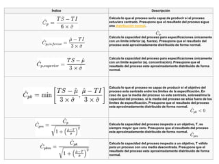 Índice Descripción
Calcula lo que el proceso seria capaz de producir si el proceso
estuviera centrado. Presupone que el resultado del proceso sigue
una distribución normal.
Calcula la capacidad del proceso para especificaciones únicamente
con un límite inferior (ej. fuerza). Presupone que el resultado del
proceso está aproximadamente distribuido de forma normal.
Calcula la capacidad del proceso para especificaciones únicamente
con un límite superior (ej. concentración). Presupone que el
resultado del proceso esta aproximadamente distribuido de forma
normal.
Calcula lo que el proceso es capaz de producir si el objetivo del
proceso esta centrado entre los límites de la especificación. En
caso de que la media del proceso no este centrada, sobreestima la
capacidad del proceso. si la media del proceso se sitúa fuera de los
límites de especificación. Presupone que el resultado del proceso
esta aproximadamente distribuido de forma normal.
Calcula la capacidad del proceso respecto a un objetivo, T. es
siempre mayor que cero. Presupone que el resultado del proceso
esta aproximadamente distribuido de forma normal.
Calcula la capacidad del proceso respecto a un objetivo, T válido
para un proceso con una media descentrada. Presupone que el
resultado del proceso esta aproximadamente distribuido de forma
normal.
 