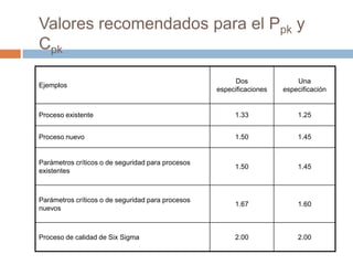 Valores recomendados para el Ppk y
Cpk
Ejemplos
Dos
especificaciones
Una
especificación
Proceso existente 1.33 1.25
Proceso nuevo 1.50 1.45
Parámetros críticos o de seguridad para procesos
existentes
1.50 1.45
Parámetros críticos o de seguridad para procesos
nuevos
1.67 1.60
Proceso de calidad de Six Sigma 2.00 2.00
 