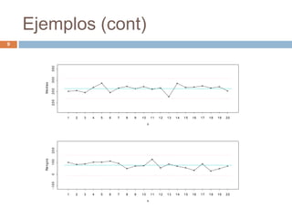 Ejemplos (cont)
9
x
Medias
200250300350
1 2 3 4 5 6 7 8 9 10 11 12 13 14 15 16 17 18 19 20
x
Rangos
-1000100200
1 2 3 4 5 6 7 8 9 10 11 12 13 14 15 16 17 18 19 20
 