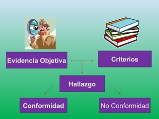 Evidencia Objetiva Criterios
Hallazgo
Conformidad No Conformidad
 
