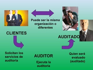 CLIENTES
AUDITOR
Ejecuta la
auditoria
AUDITADO
Solicitan los
servicios de
auditoria
Quien será
evaluado
(auditado)
Puede ser la misma
organización o
diferentes
 