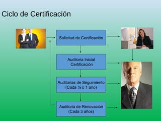 Ciclo de Certificación
Solicitud de Certificación
Auditoria Inicial
Certificación
Auditorias de Seguimiento
(Cada ½ o 1 año)
Auditoria de Renovación
(Cada 3 años)
 