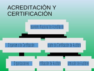 ACREDITACIÒN Y
CERTIFICACIÒN
O rganizaciones
O rganism o de Certificación
C ertificación de A uditores Form ación de A uditores
R egistro de C ertificación de A uditores
O rganism o N acional de Acreditación
 
