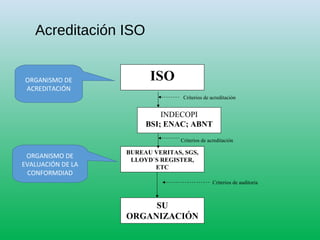 Acreditación ISO
ISO
INDECOPI
BSI; ENAC; ABNT
BUREAU VERITAS, SGS,
LLOYD`S REGISTER,
ETC
SU
ORGANIZACIÓN
Criterios de acreditación
Criterios de acreditación
Criterios de auditoria
ORGANISMO DE
ACREDITACIÓN
ORGANISMO DE
EVALUACIÓN DE LA
CONFORMDIAD
 