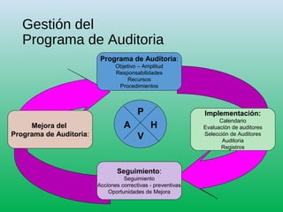 Gestión del
Programa de Auditoria
Programa de Auditoria:
Objetivo – Amplitud
Responsabilidades
Recursos
Procedimientos
Implementación:
Calendario
Evaluación de auditores
Selección de Auditores
Auditoria
Registros
Seguimiento:
Seguimiento
Acciones correctivas - preventivas
Oportunidades de Mejora
Mejora del
Programa de Auditoria:
P
H
V
A
 