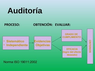 Auditoría
PROCESO: OBTENCIÓN: EVALUAR:
GRADO DE
CUMPLIMIENTO
EFICACIA
(logro del efecto
deseado)
• Sistemático
• Independiente
Evidencias
Objetivas
Norma ISO 19011:2002
CRITERIOS
 