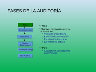 FASES DE LA AUDITORÍA
• FASE I
• Objetivo: comprobar nivel de
preparación
• Visita de preauditoría
• Revisión documentación
• Preparación itinerario
• (Conferencia actual)
• FASE II
• Auditoría In situ (próxima
conferencia)
Preauditoría
Fases
Contactos iniciales
Revisión
Documentacion
Documentos Trabajo
Plan Auditoria
 