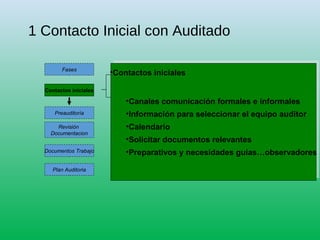 1 Contacto Inicial con Auditado
Preauditoría
Contactos iniciales
•Contactos iniciales
•Canales comunicación formales e informales
•Información para seleccionar el equipo auditor
•Calendario
•Solicitar documentos relevantes
•Preparativos y necesidades guías…observadores
•Contactos iniciales
•Canales comunicación formales e informales
•Información para seleccionar el equipo auditor
•Calendario
•Solicitar documentos relevantes
•Preparativos y necesidades guías…observadores
Fases
Revisión
Documentacion
Documentos Trabajo
Plan Auditoria
 