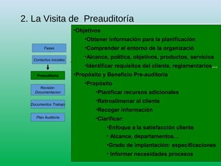 2. La Visita de Preauditoría
•Objetivos
•Obtener información para la planificación
•Comprender el entorno de la organizació
•Alcance, política, objetivos, productos, servicios
•Identificar requisitos del cliente, reglamentarios…
•Propósito y Beneficio Pre-auditoría
•Propósito
•Planificar recursos adicionales
•Retroalimenar al cliente
•Recoger información
•Clarificar:
•Enfoque a la satisfacción cliente
• Alcance, departamentos…
•Grado de implantación: especificaciones
• Informar necesidades procesos
•Objetivos
•Obtener información para la planificación
•Comprender el entorno de la organizació
•Alcance, política, objetivos, productos, servicios
•Identificar requisitos del cliente, reglamentarios…
•Propósito y Beneficio Pre-auditoría
•Propósito
•Planificar recursos adicionales
•Retroalimenar al cliente
•Recoger información
•Clarificar:
•Enfoque a la satisfacción cliente
• Alcance, departamentos…
•Grado de implantación: especificaciones
• Informar necesidades procesos
Contactos Iniciales
Preauditoría
Fases
Revisión
Documentacion
Documentos Trabajo
Plan Auditoria
 