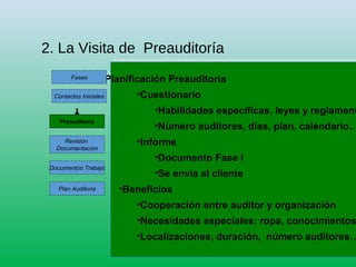 2. La Visita de Preauditoría
•Planificación Preauditoría
•Cuestionario
•Habilidades específicas, leyes y reglamen
•Número auditores, días, plan, calendario..
•Informe
•Documento Fase I
•Se envía al cliente
•Beneficios
•Cooperación entre auditor y organización
•Necesidades especiales: ropa, conocimientos
•Localizaciones, duración, número auditores…
•Planificación Preauditoría
•Cuestionario
•Habilidades específicas, leyes y reglament
•Número auditores, días, plan, calendario..
•Informe
•Documento Fase I
•Se envía al cliente
•Beneficios
•Cooperación entre auditor y organización
•Necesidades especiales: ropa, conocimientos
•Localizaciones, duración, número auditores…
Contactos Iniciales
Preauditoría
Revisión
Documentacion
Documentos Trabajo
Plan Auditoria
Fases
 