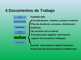4 Documentos de Trabajo
PUEDEN SERPUEDEN SER
•Procedimientos, cheklist y planes muestreo
•Plan de Auditoría: procesos, distribución
auditores.
•Se acuerda con el cliente
•Formatos para registrar información,
registro de reuniones, hallazgos
Guardar documentos hasta finalización.
Protección de documentación confidencial
Contactos Iniciales
Preauditoría
Revisión
Documentacion
Documentos Trabajo
Plan Auditoria
Fases
 