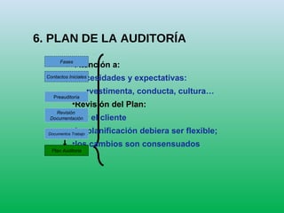 6. PLAN DE LA AUDITORÍA
•Atención a:
•Necesidades y expectativas:
•vestimenta, conducta, cultura…
•Revisión del Plan:
•Por el cliente
•La planificación debiera ser flexible;
•los cambios son consensuados
Contactos Iniciales
Preauditoría
Revisión
Documentación
Documentos Trabajo
Plan Auditoria
Fases
 