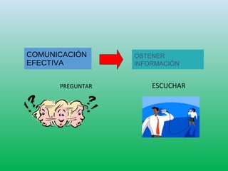 COMUNICACIÓN
EFECTIVA
PREGUNTAR ESCUCHAR
OBTENER
INFORMACIÓN
 