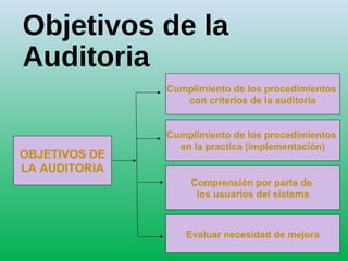 Objetivos de la
Auditoria
Cumplimiento de los procedimientos
con criterios de la auditoria
Cumplimiento de los procedimientos
en la practica (implementación)
Comprensión por parte de
los usuarios del sistema
Evaluar necesidad de mejora
OBJETIVOS DE
LA AUDITORIA
 