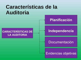 Características de la
Auditoria
CARACTERÍSTICAS DE
LA AUDITORIA
Evidencias objetivas
Independencia
Planificación
Documentación
 