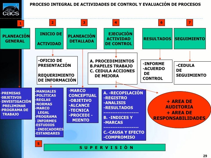 Auditoria de control y evaluacion de procesos m-gomez
