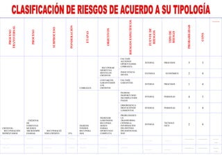 …….
CRÉDITOS–
RECUPERACIÓN
DEPRÉSTAMOS
CRÉDITOS
DE
FOMENTOA
MUJERES
MICROEMPR
ESARIAS
RECUPERACIÓ
NDELCRÉDITO 25%
COBRANZA
RECUPERAR
OPORTUNA
MENTELOS
CRÉDITOS
FALTADE
ACCIONES
OPORTUNASDE
COBRANZA
INTERNA PROCESOS 3 3
INSOLVENCIA
DEUDA
EXTERNA ECONÓMICO 2 4
CONTARCON
GARANTÍASDE
LOS
CRÉDITOS
FALTADE
GARANTÍAS
INTERNA PROCESOS 1 4
INGRESO
FONDOS
RECUPERA
DOS
INGRESAR
LOSFONDOS
RECUPERA
DOSEN
FORMA
OPORTUNAY
COMPLETA
INGRESO
INOPORTUNOO
INCOMPLETODE
PAGOS
INTERNA PERSONAS 4 3
ERRORESENLA
DIGITACIÓNDE
LOSMONTOS
INTERNA PERSONAS 3 4
PROBLEMASEN
LA
TRANSFORMA
CIÓNDELA
INFORMACIÓN
DELSISTEMA
DELSERVICIOAL
SIAF
INTERNA
TECNOLÓ
GICO 2 4
………. ………. ………. ………
.
………. ………. ……….
………. ……….
………. ………. ……
….
………. ………. ………. ………
.
………. ………. ……….
………. ……….
………. ………. ……
….
RIESGOSESPECÍFICOS
PROBABILIDAD
PONDERACIÓN
PROCESO
TRANSVERSAL
SUBPROCESO
OBJETIVOS
FUENTEDE
RIESGOS
PROCESO
ETAPAS
TIPODE
RIESGO
CONS
 